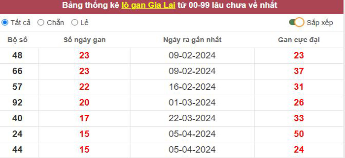 Thống kê lô gan Gia Lai lâu chưa về tới hôm nay