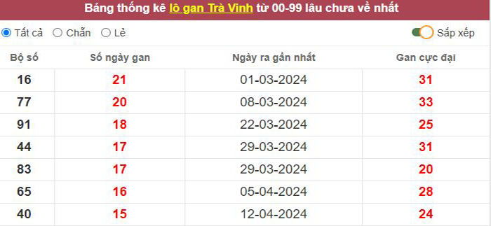 Thống kê lô gan Trà Vinh lâu chưa về tới hôm nay