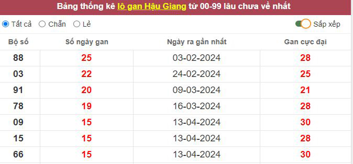 Thống kê lô gan Hậu Giang lâu chưa về tới hôm nay