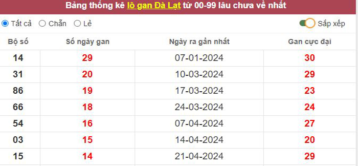 Thống kê lô gan Đà Lạt lâu chưa về tới hôm nay