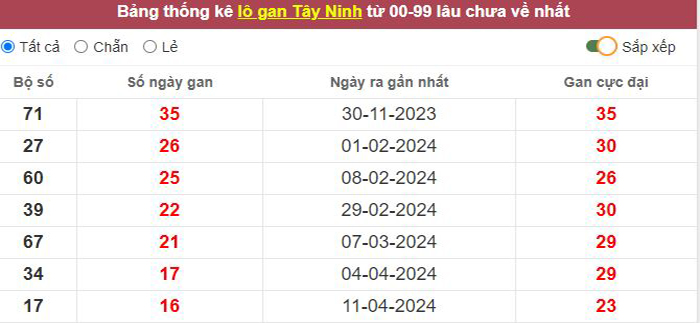 Thống kê lô gan Tây Ninh lâu chưa về tới hôm nay