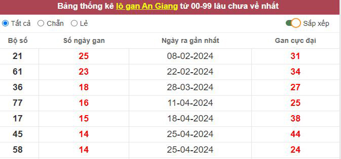 Thống kê lô gan An Giang lâu chưa về tới hôm nay