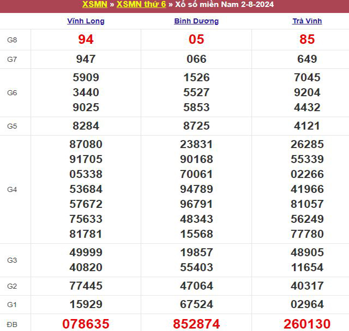 Bảng kết quả xổ số miền Nam ngày 02/08/2024