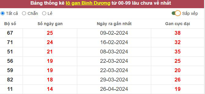 Thống kê lô gan Bình Dương lâu chưa về tới hôm nay