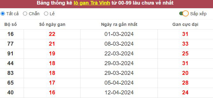 Thống kê lô gan Trà Vinh lâu chưa về tới hôm nay