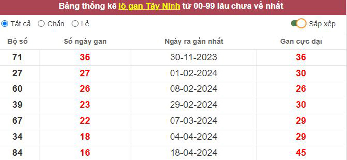 Thống kê lô gan Tây Ninh lâu chưa về tới hôm nay