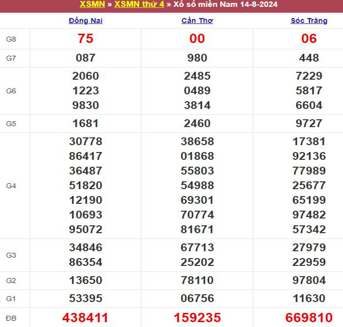 Bảng kết quả xổ số miền Nam ngày 14/08/2024