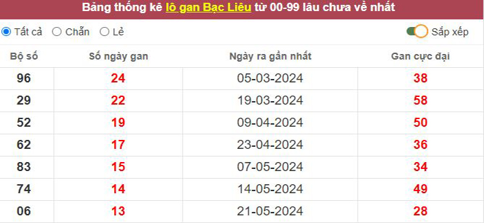 Thống kê lô gan Bạc Liêu lâu chưa về tới hôm nay