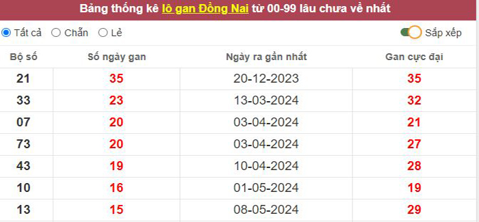 Thống kê lô gan Đồng Nai lâu chưa về tới hôm nay