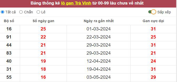 Thống kê lô gan Trà Vinh lâu chưa về tới hôm nay