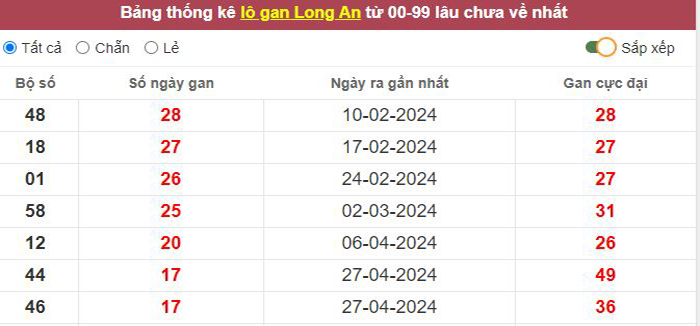 Thống kê lô gan Long An lâu chưa về tới hôm nay