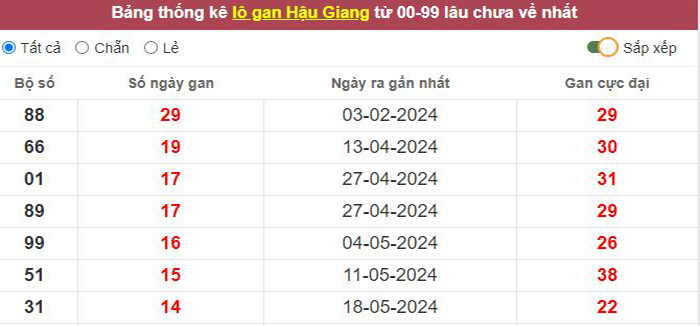 Thống kê lô gan Hậu Giang lâu chưa về tới hôm nay