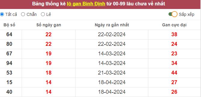 Thống kê lô gan Bình Định lâu chưa về tới hôm nay