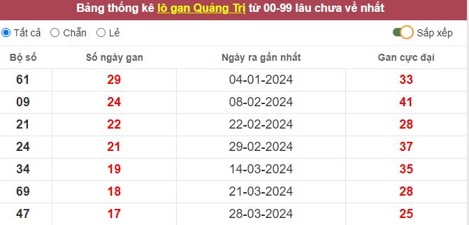 Thống kê lô gan Quảng Trị lâu chưa về tới hôm nay