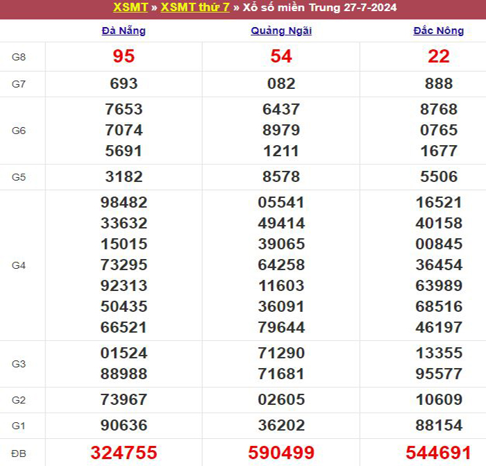 Bảng kết quả xổ số miền Trung ngày 27/07/2024