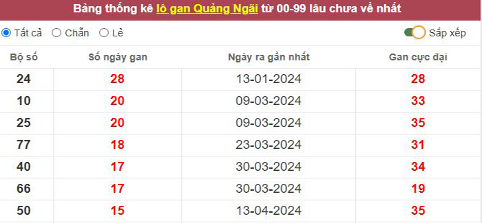 Thống kê lô gan Quảng Ngãi lâu chưa về tới hôm nay