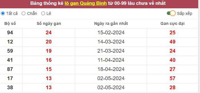 Thống kê lô gan Quảng Bình lâu chưa về tới hôm nay