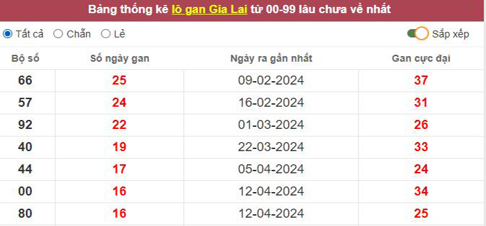 Thống kê lô gan Gia Lai lâu chưa về tới hôm nay