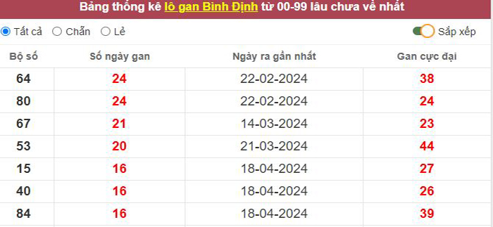 Thống kê lô gan Bình Định lâu chưa về tới hôm nay