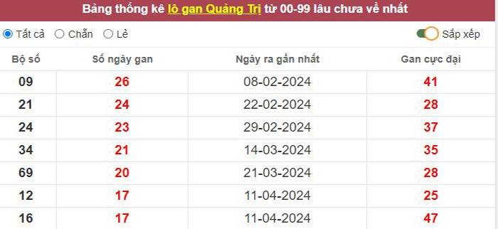 Thống kê lô gan Quảng Trị lâu chưa về tới hôm nay