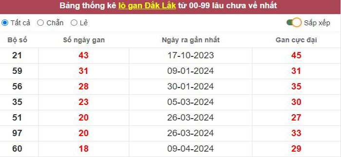 Thống kê lô gan Đắc Lắc lâu chưa về tới hôm nay