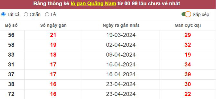 Thống kê lô gan Quảng Nam lâu chưa về tới hôm nay