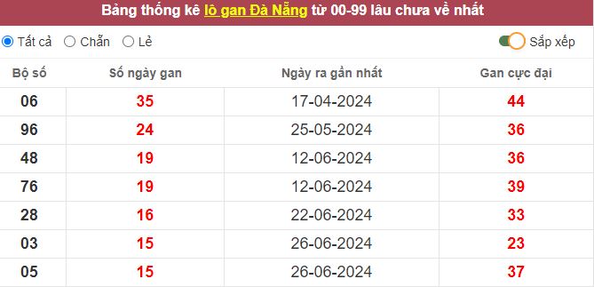 Thống kê lô gan Đà Nẵng nên ghé vào chơi