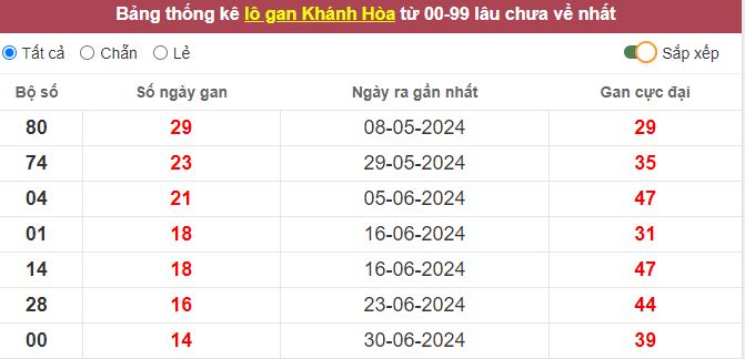 Thống kê lô gan Khánh Hòa nên ghé vào chơi