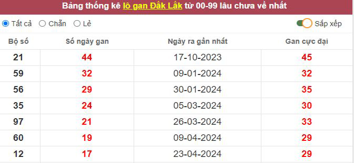 Thống kê lô gan Đắc Lắc lâu chưa về tới hôm nay