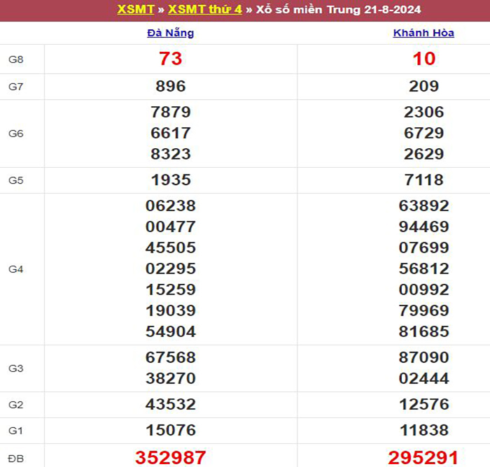 Bảng kết quả xổ số miền Trung ngày 21/08/2024