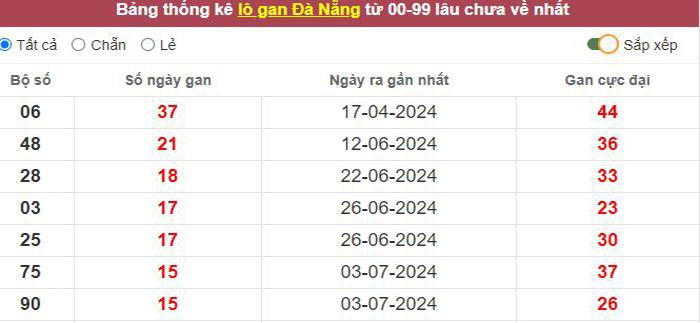 Thống kê lô gan Đà Nẵng lâu chưa về tới hôm nay
