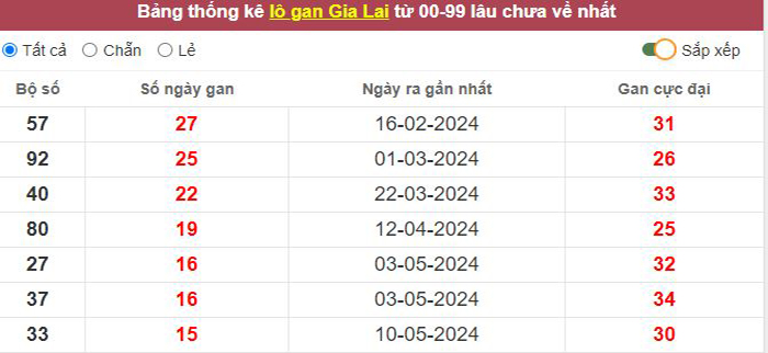 Thống kê lô gan Gia Lai lâu chưa về tới hôm nay