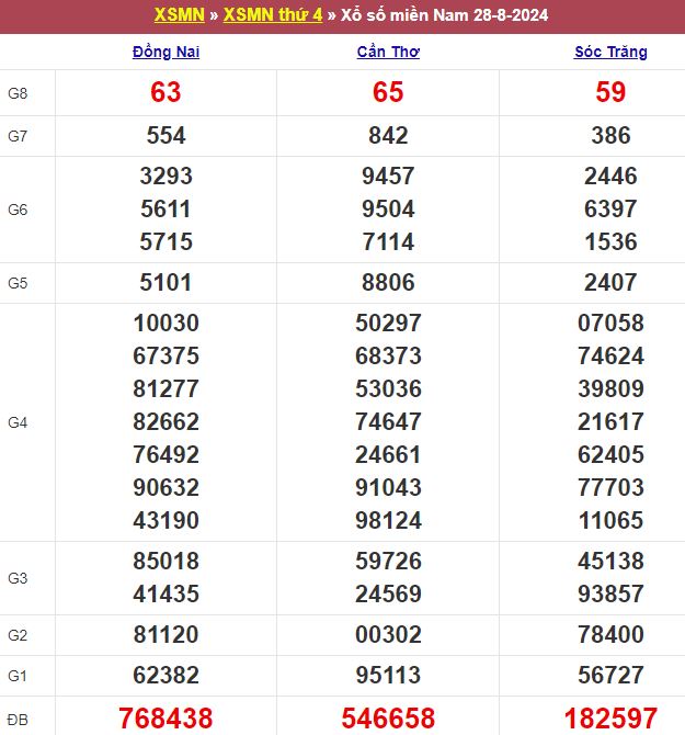 Bảng kết quả xổ số miền Nam ngày 28/08/2024