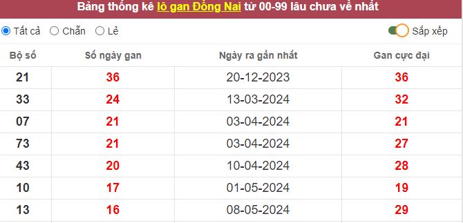 Thống kê lô gan Đồng Nai lâu chưa về tới hôm nay