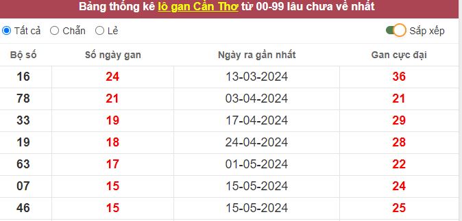 Thống kê lô gan Cần Thơ lâu chưa về tới hôm nay