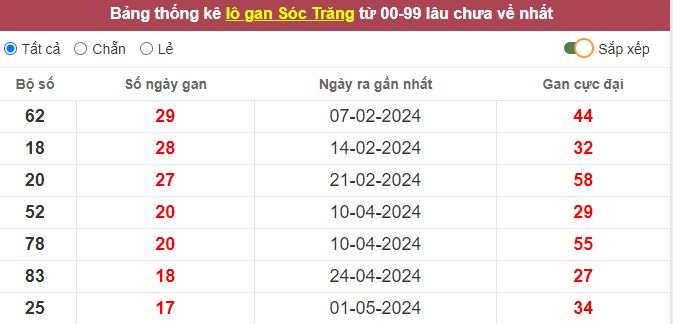 Thống kê lô gan Sóc Trăng lâu chưa về tới hôm nay