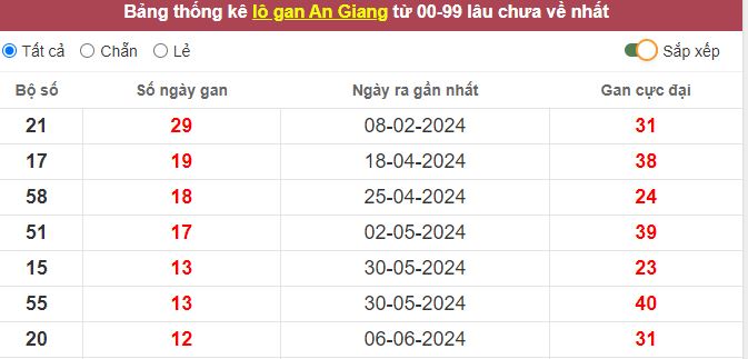 Thống kê lô gan An Giang lâu chưa về tới hôm nay