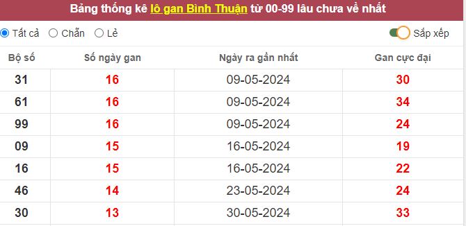 Thống kê lô gan Bình Thuận lâu chưa về tới hôm nay