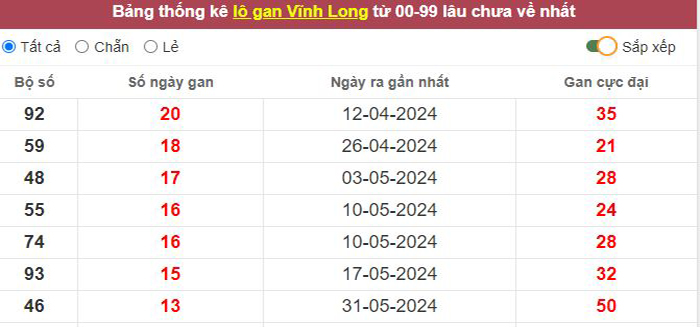 Thống kê lô gan Vĩnh Long lâu chưa về tới hôm nay