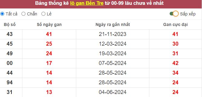 Thống kê lô gan Bến Tre lâu chưa về tới hôm nay