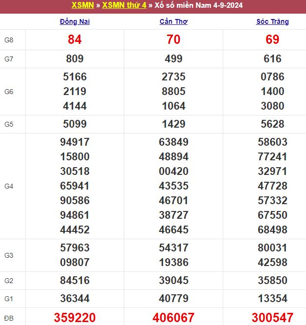 Bảng kết quả xổ số miền Nam ngày 04/09/2024