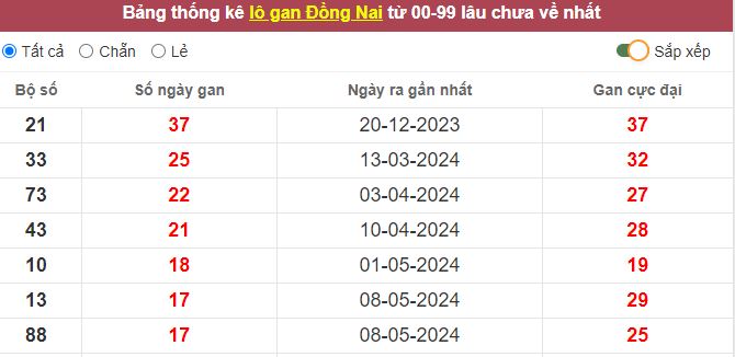 Thống kê lô gan Đồng Nai lâu chưa về tới hôm nay