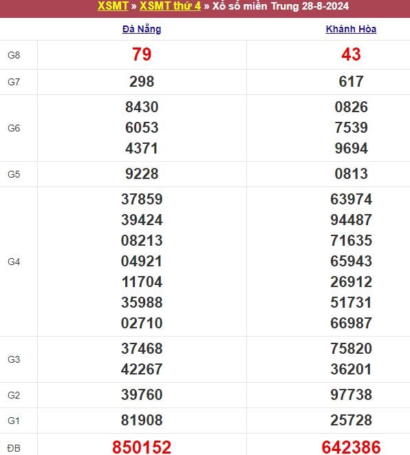 Bảng kết quả xổ số miền Trung ngày 28/08/2024