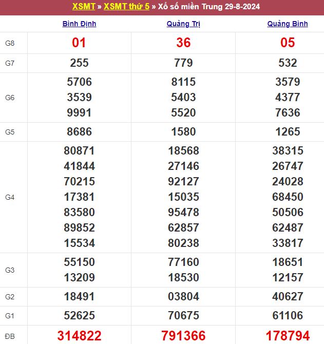 Bảng kết quả xổ số miền Trung ngày 29/08/2024