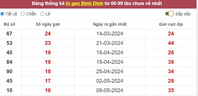 Thống kê lô gan Bình Định lâu chưa về tới hôm nay