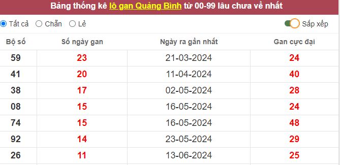 Thống kê lô gan Quảng Bình lâu chưa về tới hôm nay