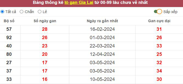 Thống kê lô gan Gia Lai lâu chưa về tới hôm nay