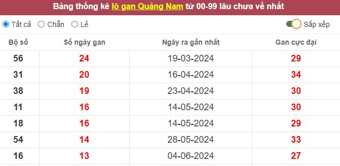 Thống kê lô gan Quảng Nam lâu chưa về tới hôm nay