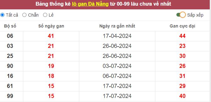 Thống kê lô gan Đà Nẵng lâu chưa về tới hôm nay