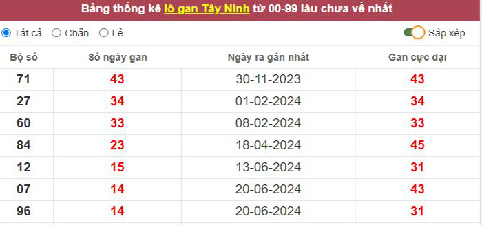 Thống kê lô gan Tây Ninh lâu chưa về tới hôm nay